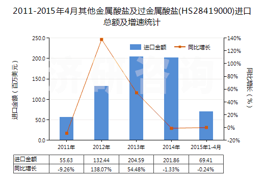 2011-2015年4月其他金屬酸鹽及過金屬酸鹽(HS28419000)進(jìn)口總額及增速統(tǒng)計(jì)
